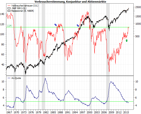 Verbraucherstimmung, Konjunktur und Aktienmärkte