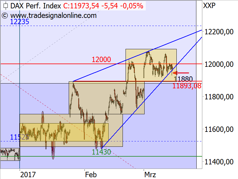 DAX - Keilformation und Seitwärtsbewegungen