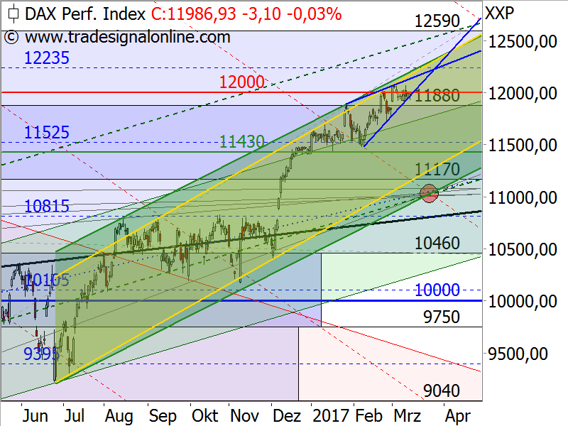 DAX - Target-Trend-Analyse