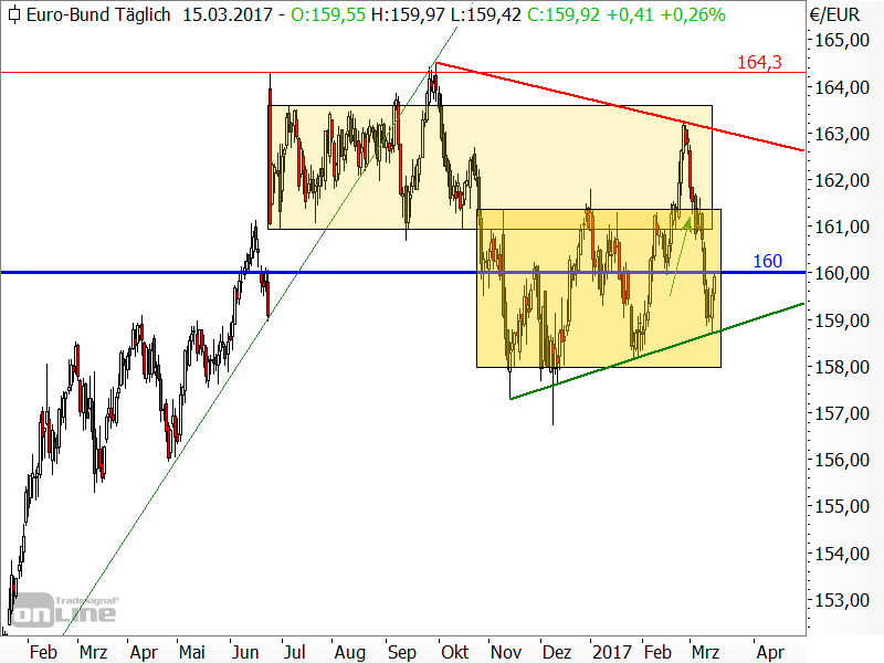 Bund-Future - Chartanalyse