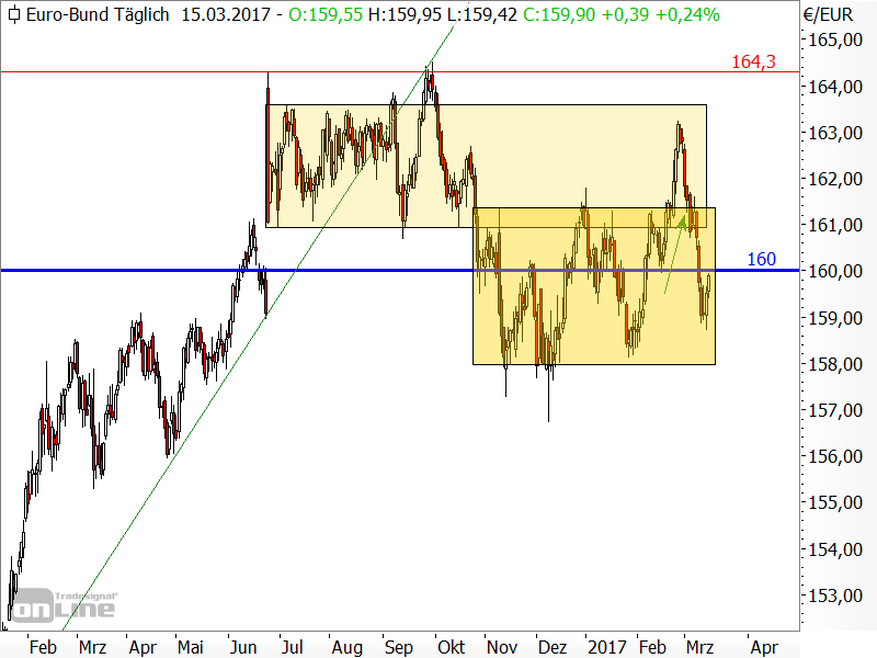 Bund-Future - Chartanalyse