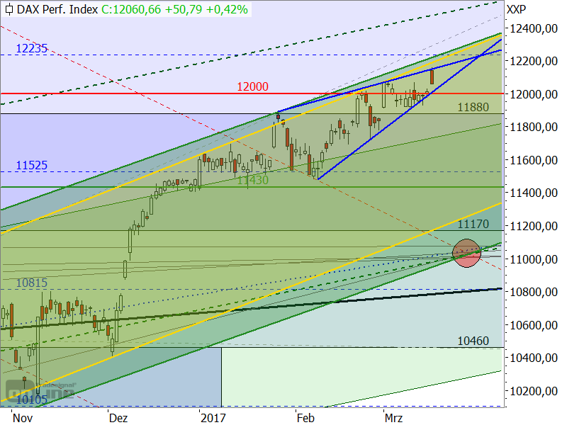 DAX - Target-Trend-Analyse