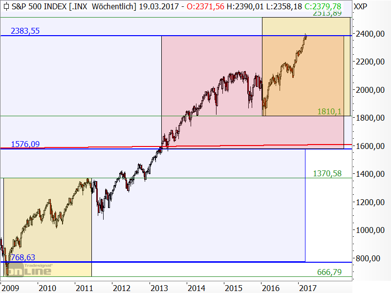 S&P 500 - langfristige Chartanalyse