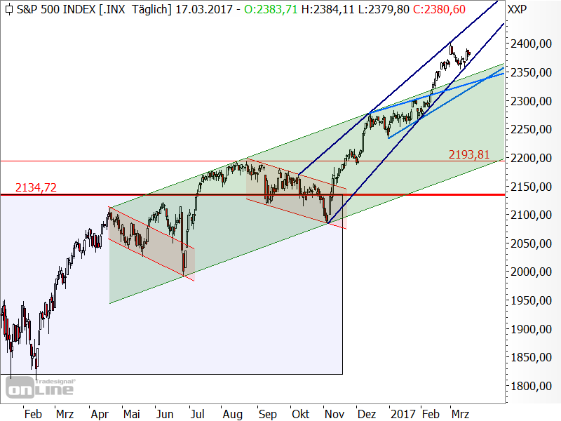 S&P 500 - Chartanalyse