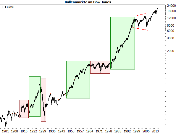 Bullenmärkte im Dow Jones