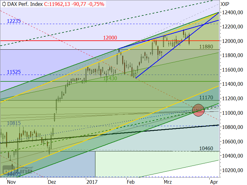 DAX - Target-Trend-Analyse