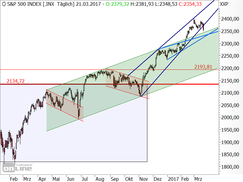 S&P 500 - Chartanalyse