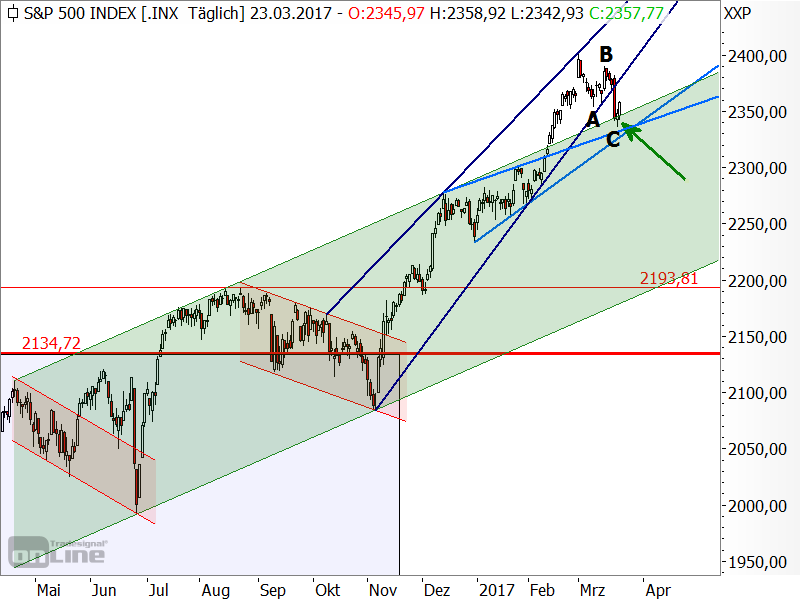 S&P 500 - Chartanalyse