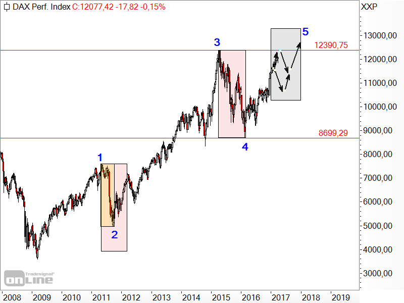 DAX folgt der Prognose vom Jahresbeginn