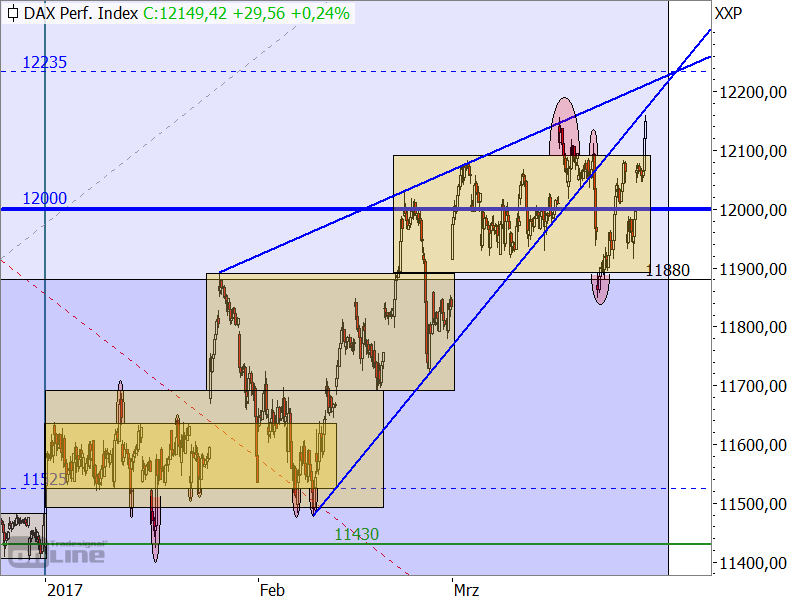 DAX - Target-Trend-Analyse