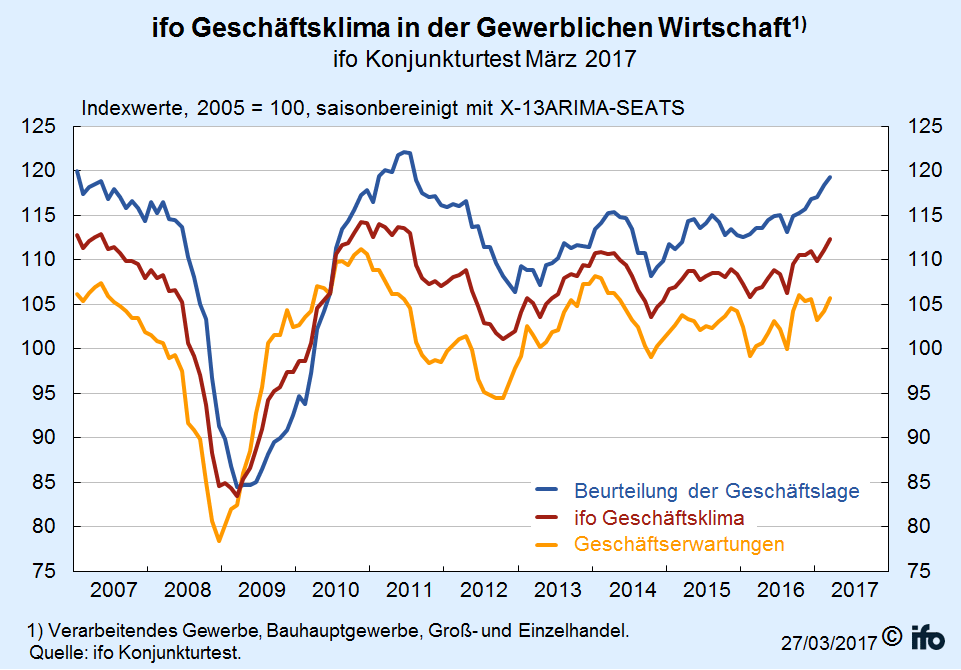 ifo-Geschäftsklimaindex