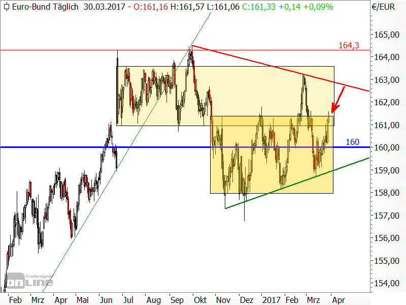 Bund-Future - Chartanalyse