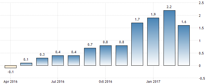 Inflationsrate in Deutschland sinkt und bestätigt den EZB-Kurs