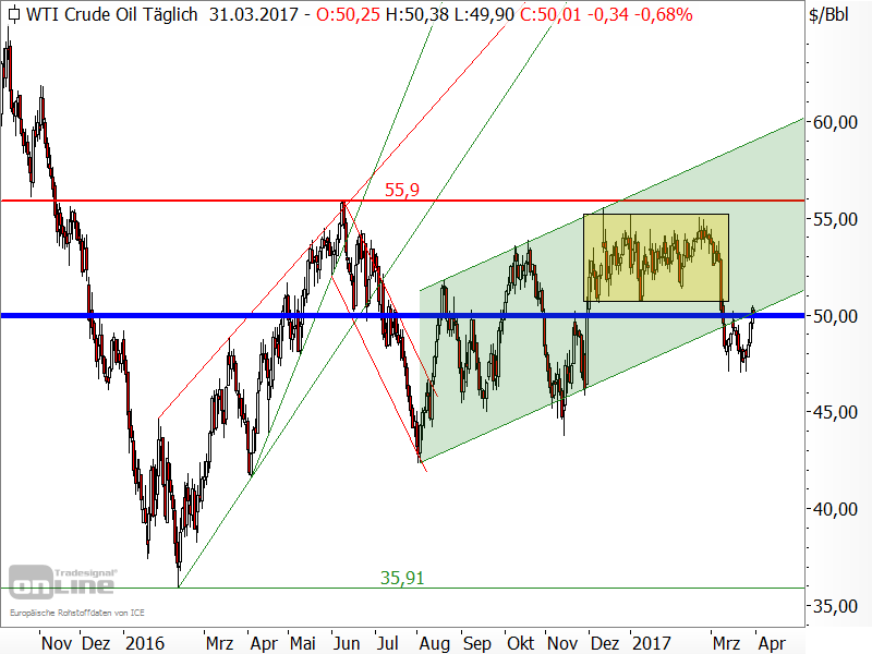 Rohöl der Sorte WTI - Chartanalyse