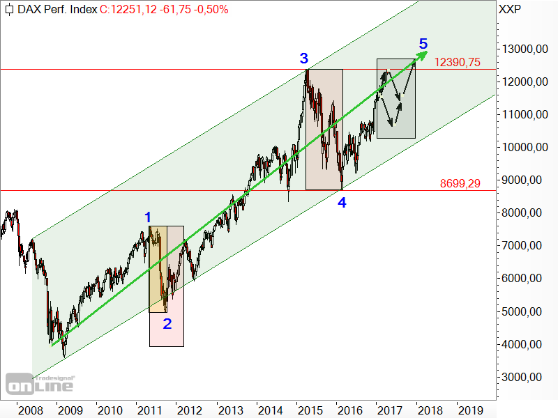 DAX - Elliott-Wellen-Analyse