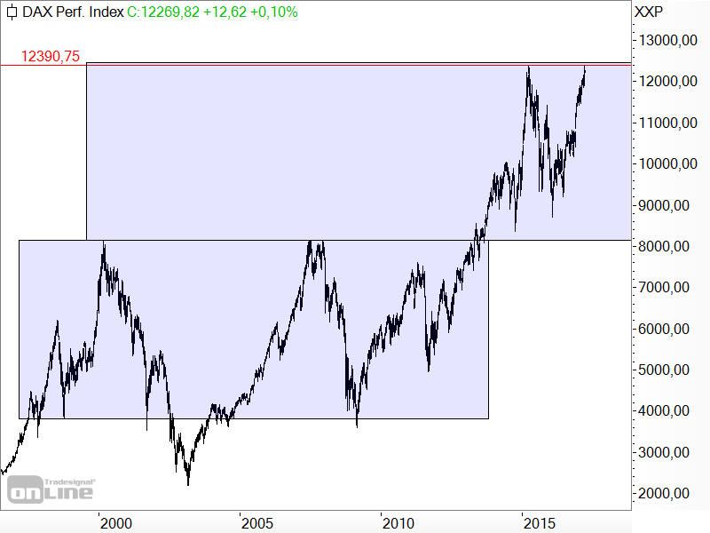 DAX - langfristige Target-Trend-Analyse