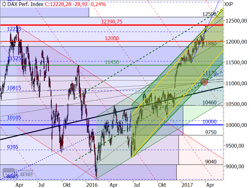 DAX - Target-Trend-Analyse