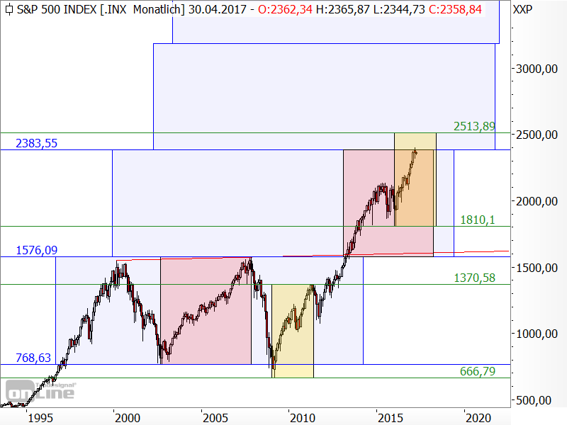 S&P 500 - langfristige Target-Trend-Analyse