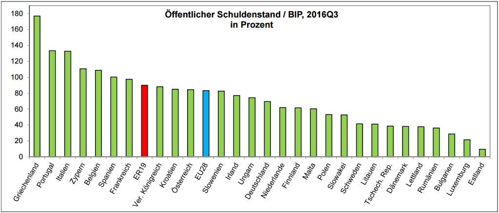 Staatsschuldenquoten der Länder in der EU