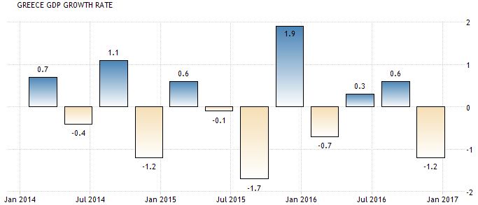 Griechenland: Wirtschaftswachstum je Quartal