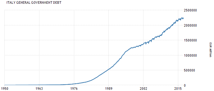 Italien: Staatsschulden seit 1950