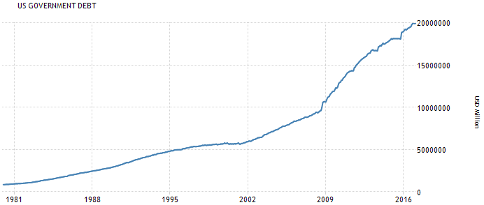 Verschuldung der USA seit 1980