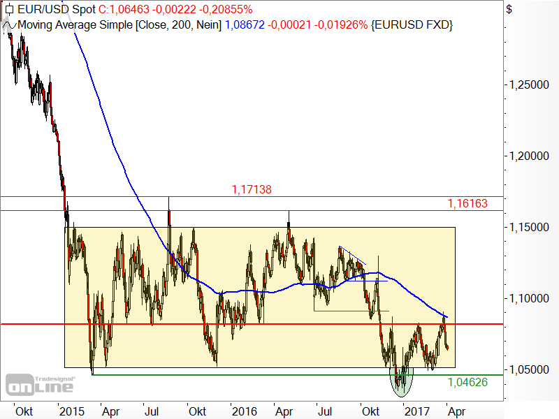 EUR/USD - Chartanalyse