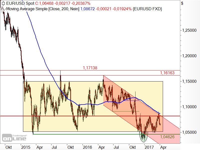 EUR/USD - Chartanalyse