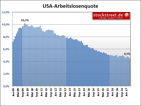 Arbeitslosenquote der USA