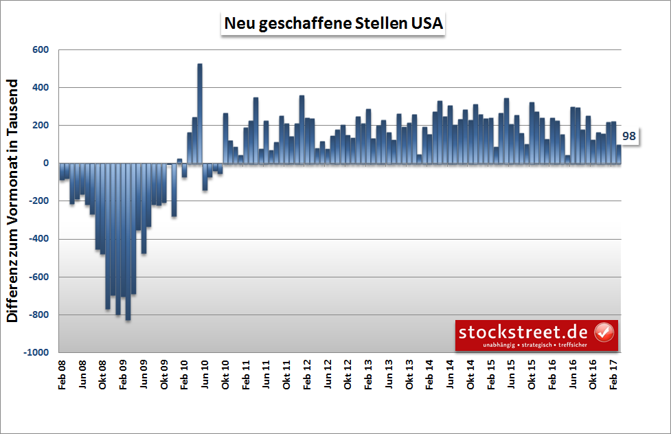 neu geschaffene Stellen USA