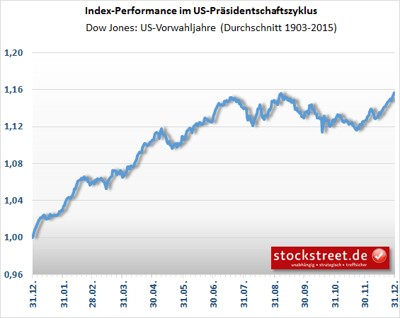 DAX - saisonaler Verlauf in US-Nachwahljahren