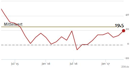 ZEW-Index