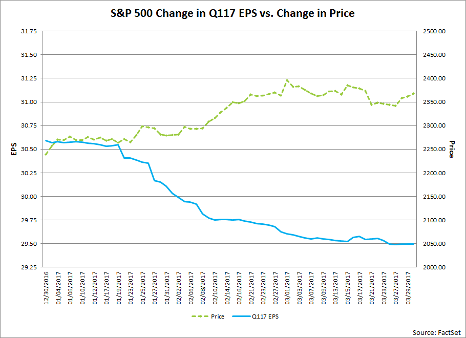 Kursverlauf des S&P 500 vs. Gewinne je Aktie