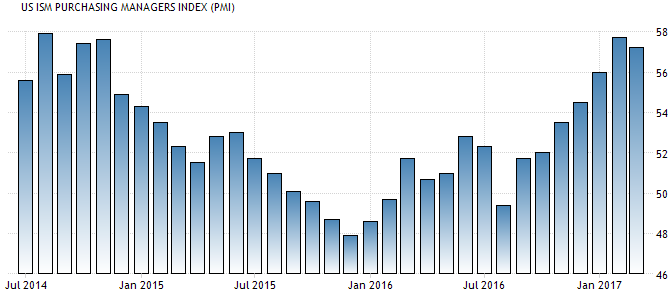 ISM-Einkaufsmanagerindex des verarbeitenden Gewerbes in den USA