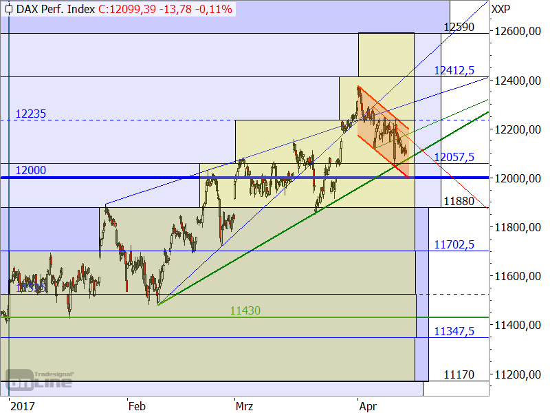 DAX - Die Rechtecke in der Target-Trend-Methode