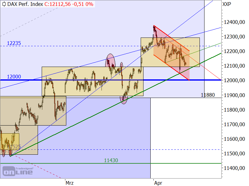 DAX - kurzfristiger Abwärtstrendkanal