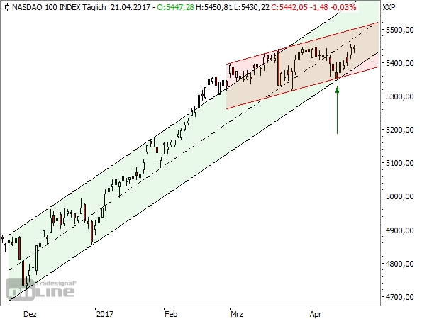 NASDAQ100-Tageschart