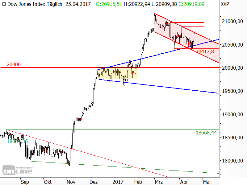 Dow Jones - Chartanalyse