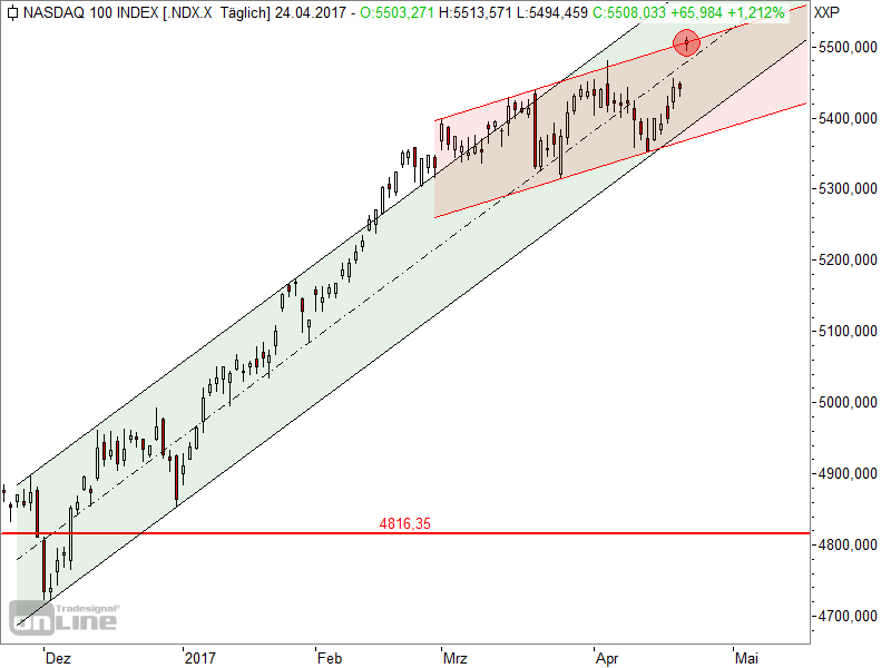 Nasdaq100 - Chartanalyse