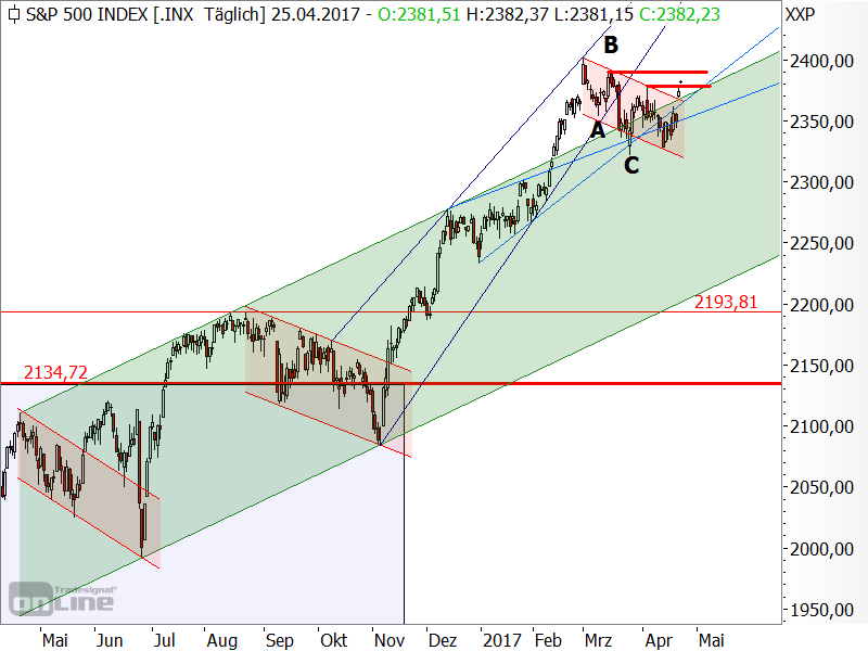 S&P 500 - Chartanalyse