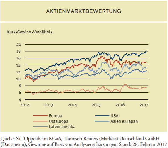 Kurs-Gewinn-Verhältnis (KGV) verschiedener Aktienmärkte