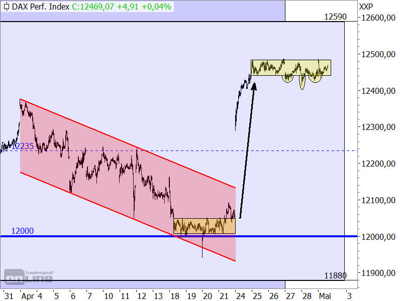 DAX in sehr enger Seitwärtsrange