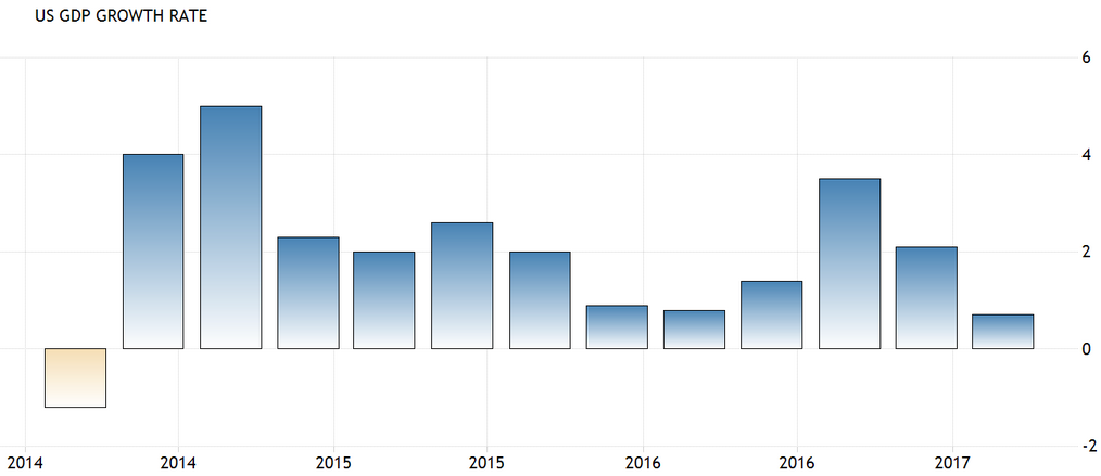 Bruttoinlandsprodukt (BIP) der USA