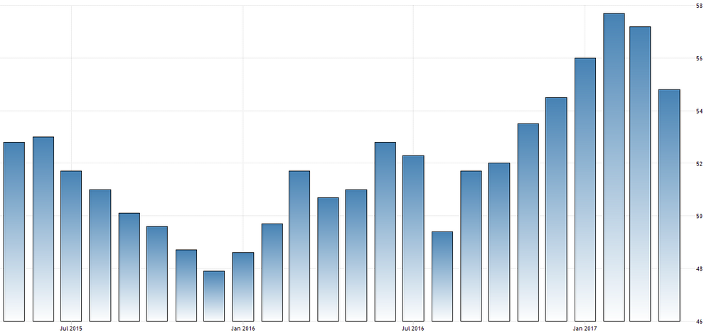 ISM-Einkaufsmanagerindex des verarbeitenden Gewerbes in den USA