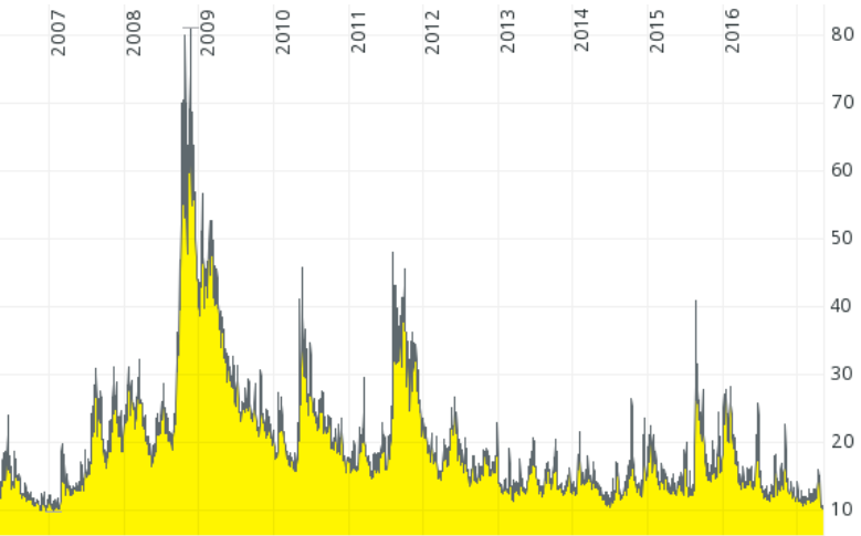 Volatilitätsindex VIX