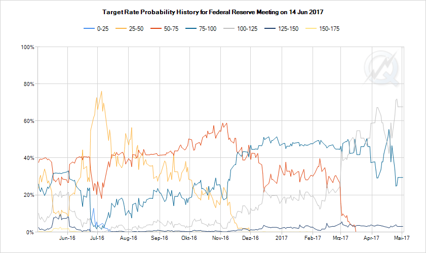 Zinserwartungen für die Fed-Sitzung im Juni