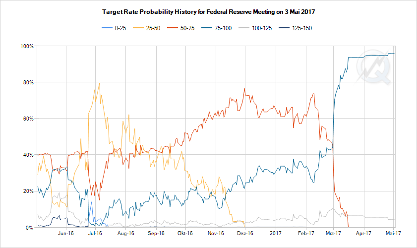 Zinserwartungen für die Fed-Sitzung im Mai