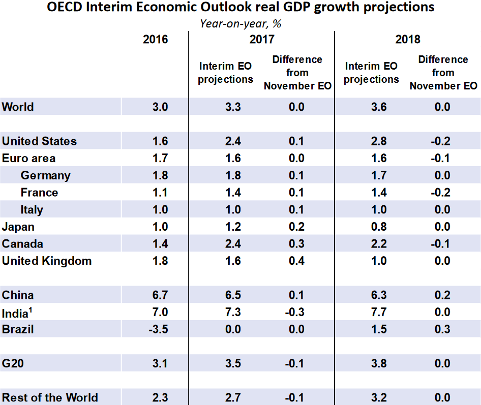 OECD Prognosen zum Wirtschaftswachstum