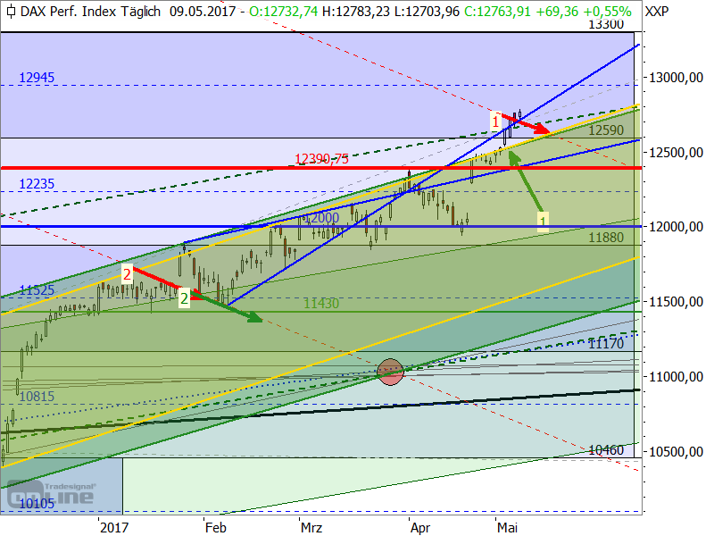 DAX - Target-Trend-Analyse