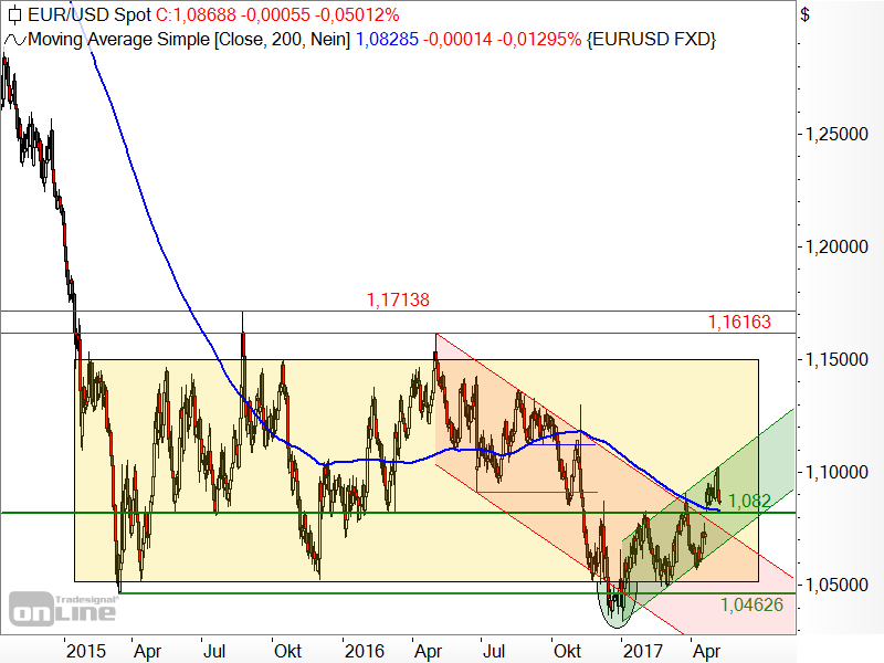 EUR/USD - Chartanalyse